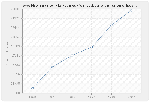 La Roche-sur-Yon : Evolution of the number of housing